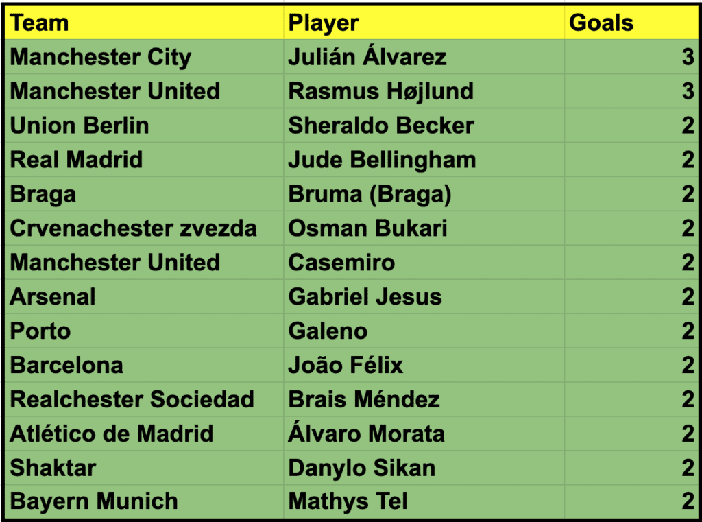 Champions League top scorers 2023/24